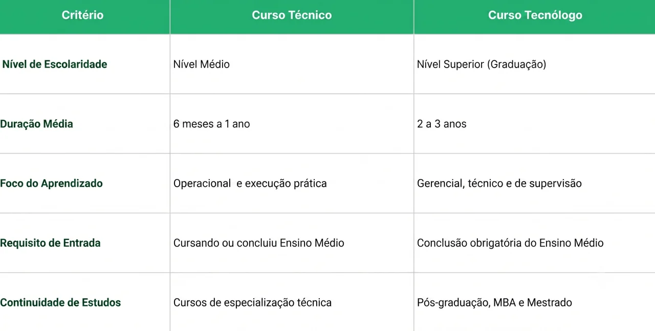 Curso Técnico ou Tecnólogo: Qual a diferença e qual escolher? Curso Técnico ou Tecnólogo: Qual a diferença e qual escolher?